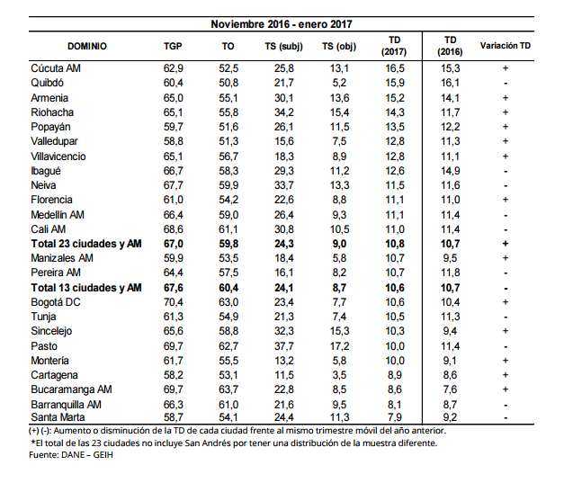 Tunja redujo su tasa de desempleo en 0,8% respecto al mismo periodo del año anterior. Tabla | Dane
