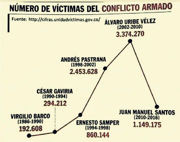 Número de víctimas del conflicto