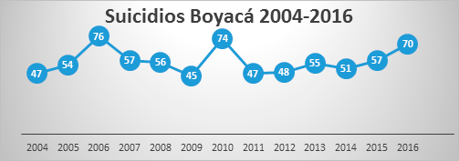 Grafico 1. Tendencia histórica suicidios en Boyacá 